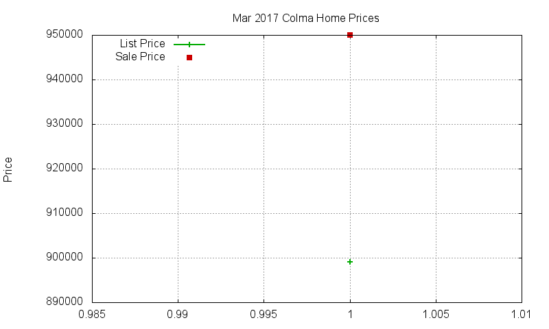 Colma Homes Just Sold 2017-03