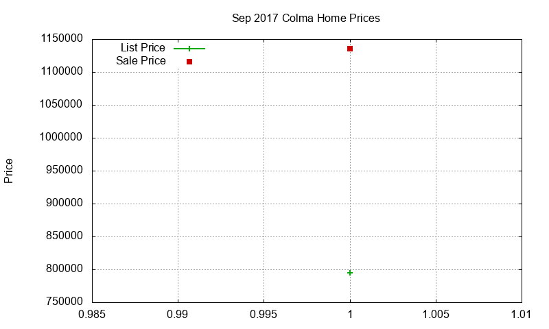 Colma Homes Just Sold 2017-09