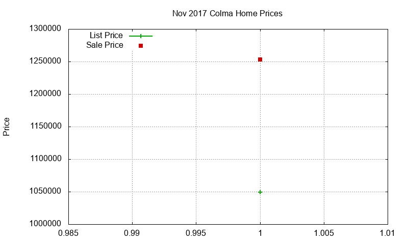 Colma Homes Just Sold 2017-11