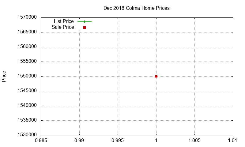 Colma Homes Just Sold 2018-12