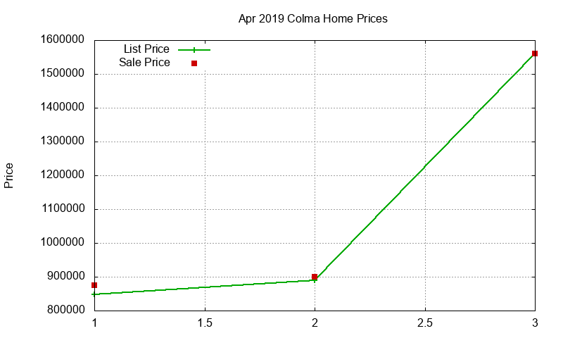 Colma Homes Just Sold 2019-04