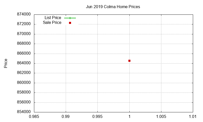 Colma Homes Just Sold 2019-06