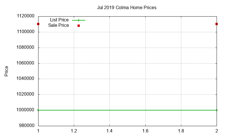 Colma Homes Just Sold 2019-07