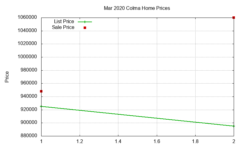 Colma Homes Just Sold 2020-03