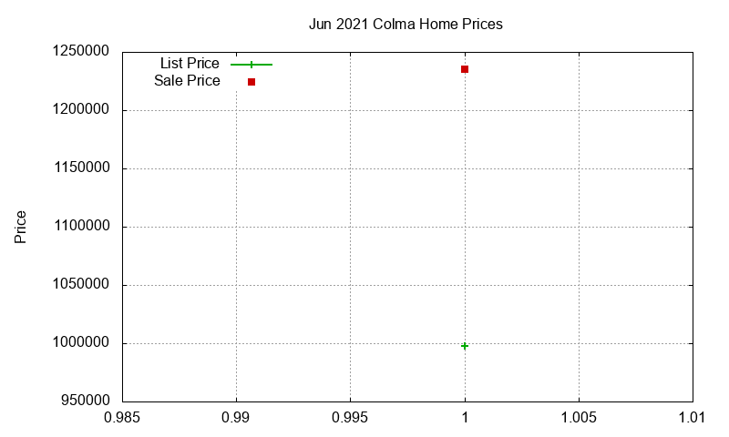 Colma Homes Just Sold 2021-06