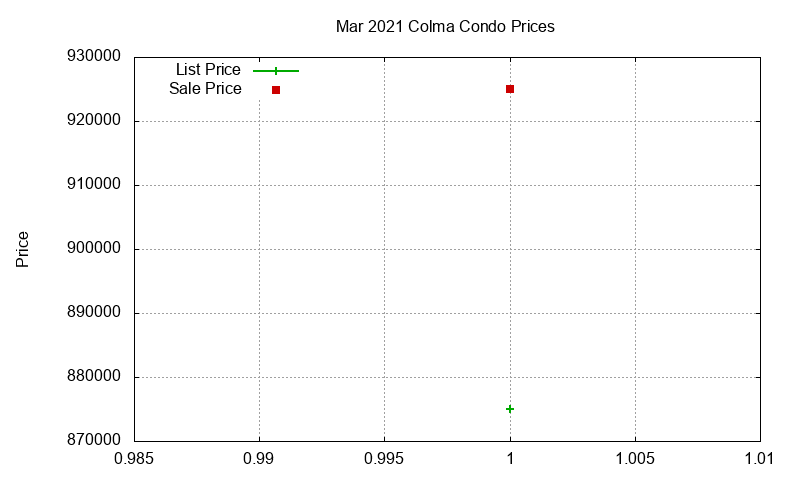 Colma Condos Just Sold 2021-03 Colma Condos Just Sold 2021-03