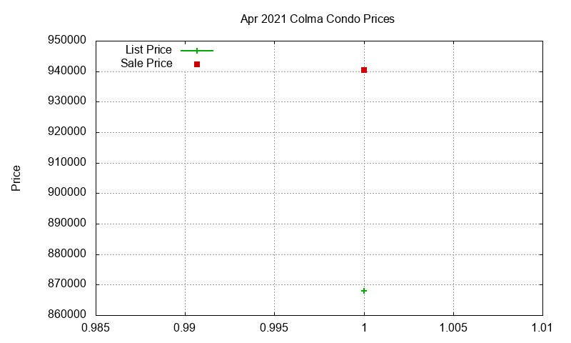 Colma Condos Just Sold 2021-04