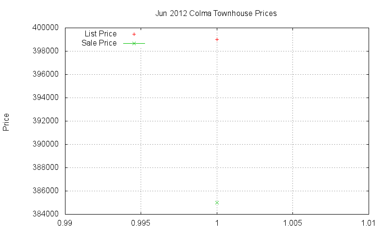 Colma Townhouses Just Sold 2012-06 Colma Townhouses Just Sold 2012-06