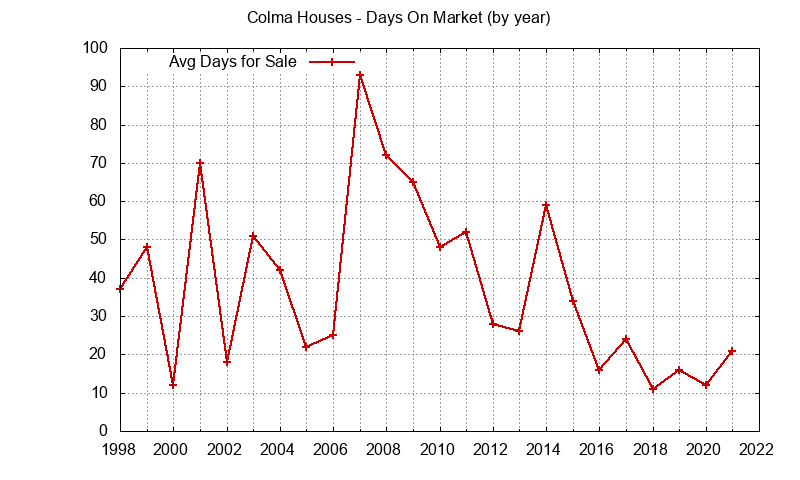 Graph of the Yearly Average Days On Market for Colma Houses - Colma Real Estate Trends