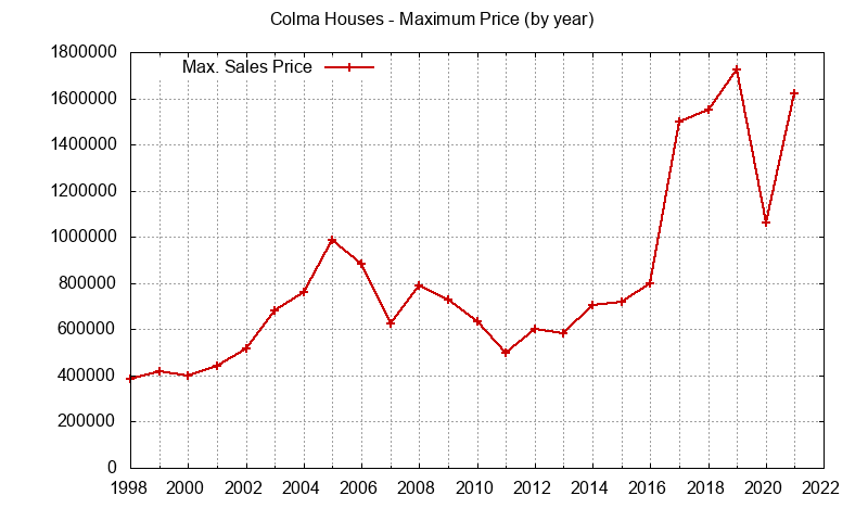 Graph of the Yearly Maximum Price of Colma Houses - Colma Real Estate Trends
