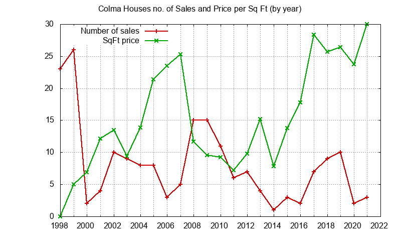 Graph of the Yearly Number of Colma Houses Sold - Colma Real Estate Trends