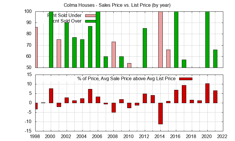 Graph of the Yearly Average Sales Price vs. List Price for Colma Houses - Colma Real Estate Trends