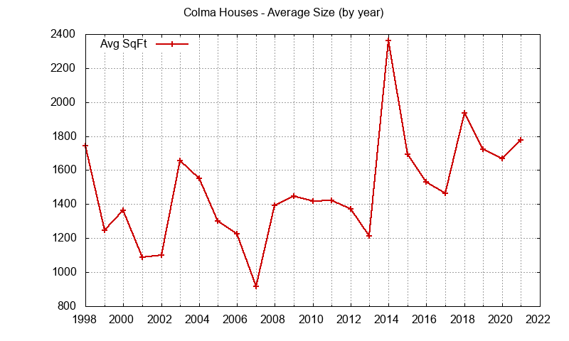 Graph of the Yearly Average Size of Colma Houses Sold - Colma Real Estate Trends