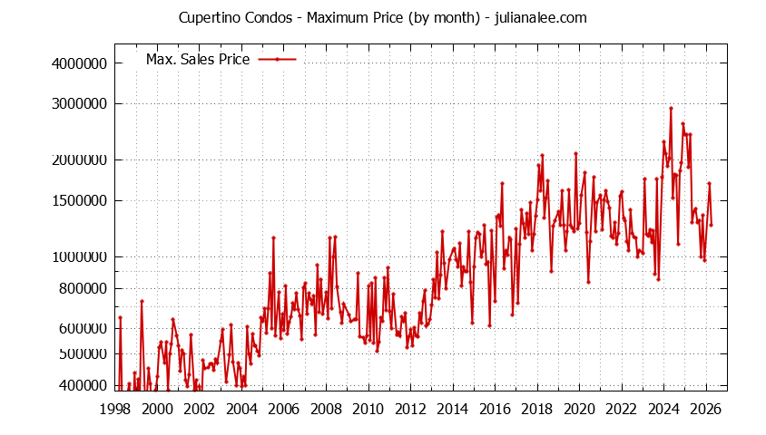Graph of the Monthly Maximum Price of Cupertino Condos - Cupertino Real Estate Trends