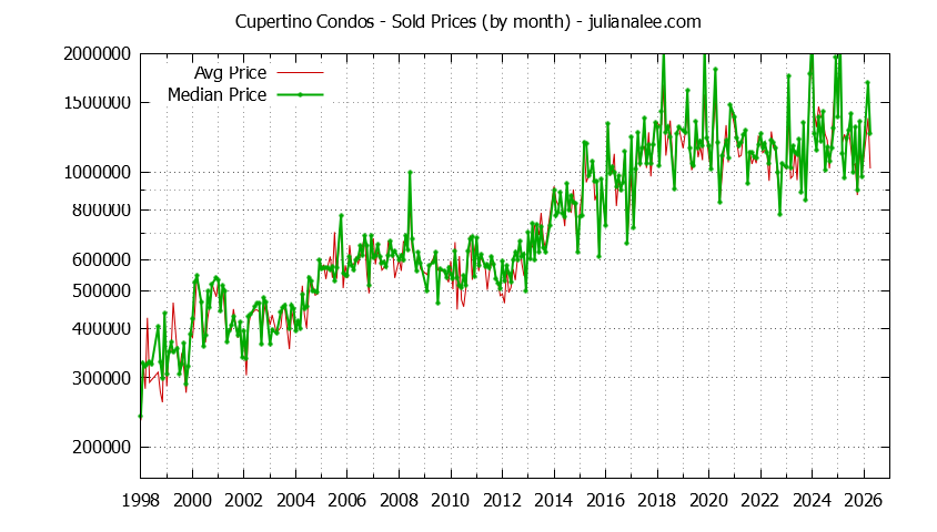 Graph of the Monthly Median and Average Cupertino Home Prices for Condos - Cupertino Real Estate Trends