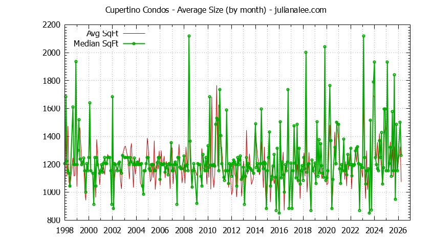 Graph of the Monthly Average Size of Cupertino Condos Sold - Cupertino Real Estate Trends