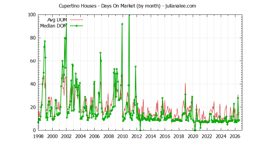 Graph of the Monthly Average Days On Market for Cupertino Houses - Cupertino Real Estate Trends