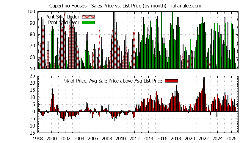 Graph of the Monthly Average Sales Price vs. List Price for Cupertino Houses - Cupertino Real Estate Trends
