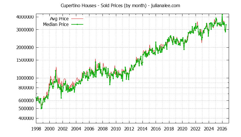 Graph of the Monthly Median and Average Cupertino Home Prices for Houses - Cupertino Real Estate Trends