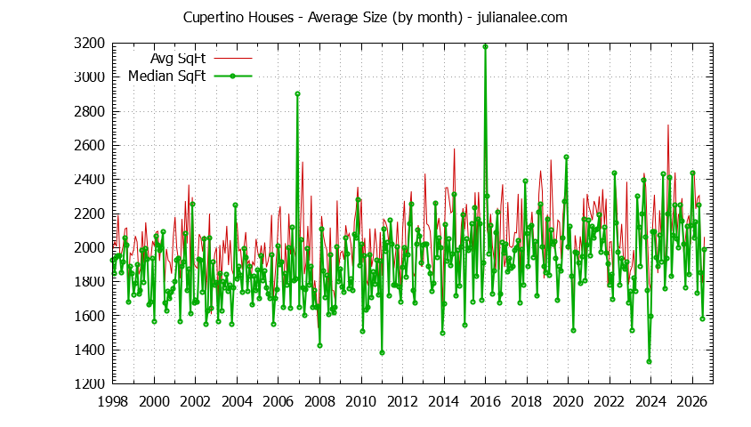 Graph of the Monthly Average Size of Cupertino Houses Sold - Cupertino Real Estate Trends