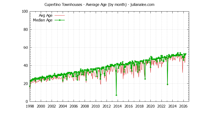 Graph of the Monthly Average Age of Cupertino Townhouses Sold - Cupertino Real Estate Trends