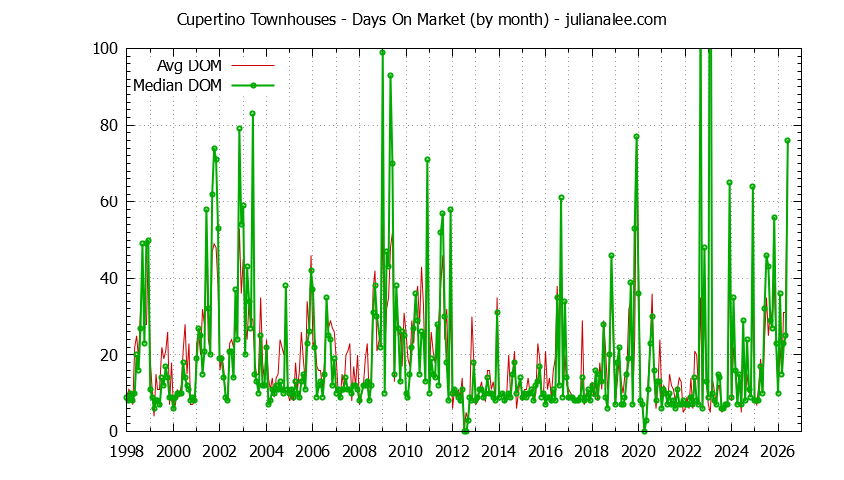 Graph of the Monthly Average Days On Market for Cupertino Townhouses - Cupertino Real Estate Trends