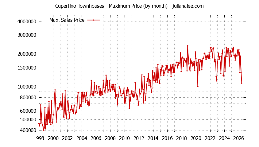 Graph of the Monthly Maximum Price of Cupertino Townhouses - Cupertino Real Estate Trends