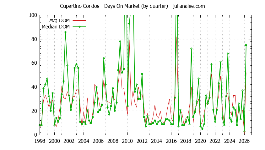Graph of the Quarterly Average Days On Market for Cupertino Condos - Cupertino Real Estate Trends