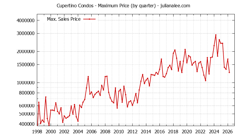 Graph of the Quarterly Maximum Price of Cupertino Condos - Cupertino Real Estate Trends
