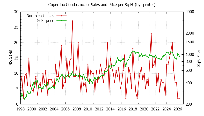 Graph of the Quarterly Number of Cupertino Condos Sold - Cupertino Real Estate Trends