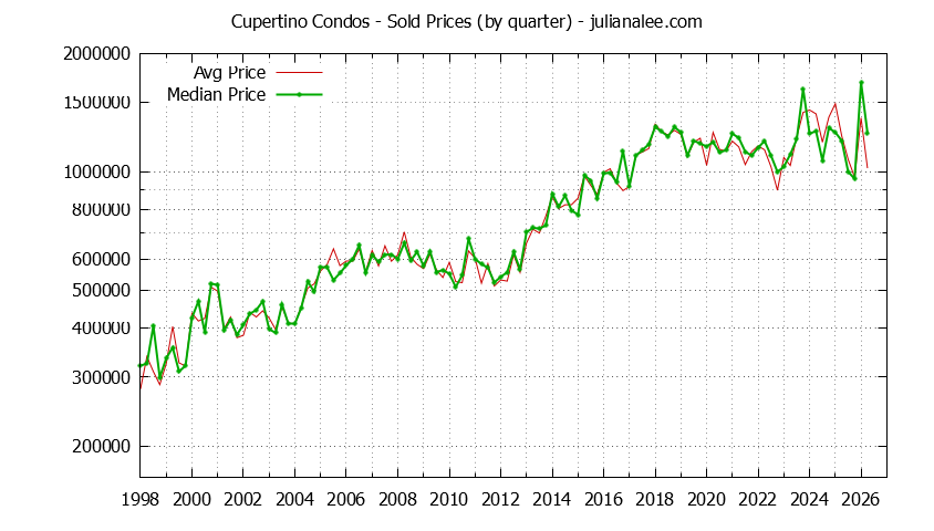 Graph of the Quarterly Median and Average Cupertino Home Prices for Condos - Cupertino Real Estate Trends
