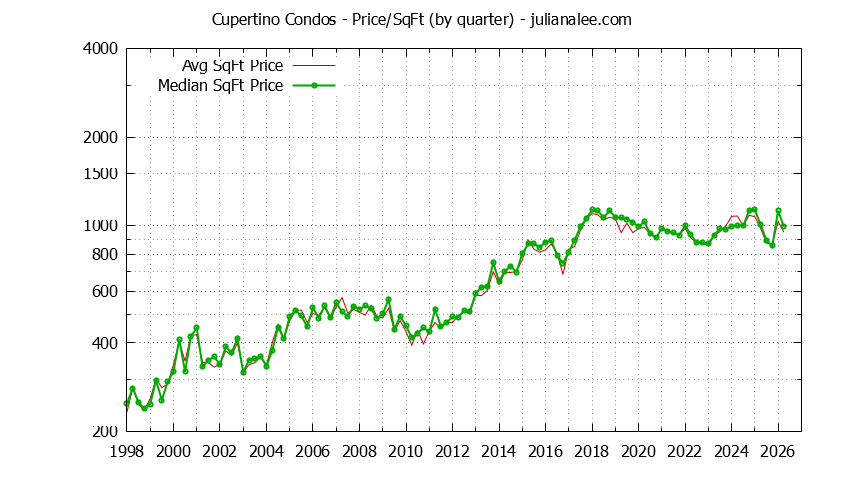 Graph of the Quarterly Average Price Per Square Foot for Cupertino Condos - Cupertino Real Estate Trends