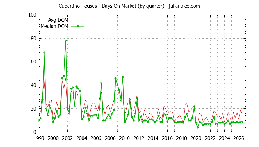 Graph of the Quarterly Average Days On Market for Cupertino Houses - Cupertino Real Estate Trends