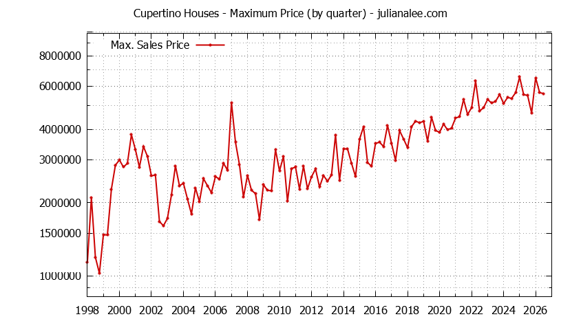 Graph of the Quarterly Maximum Price of Cupertino Houses - Cupertino Real Estate Trends
