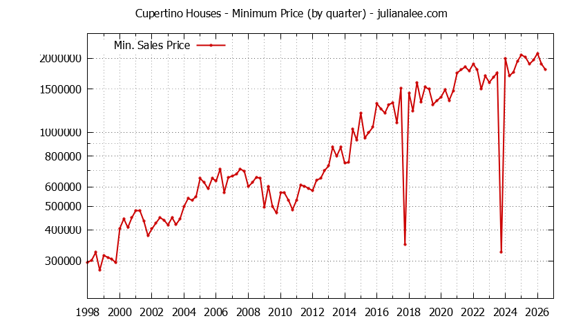 Graph of the Quarterly Minimum Price of Cupertino Houses - Cupertino Real Estate Trends