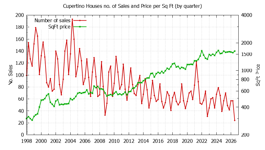 Graph of the Quarterly Number of Cupertino Houses Sold - Cupertino Real Estate Trends