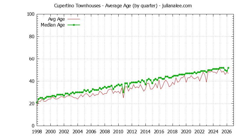 Quarterly Average Age of Cupertino Townhouses Sold Graph of the Quarterly Average Age of Cupertino Townhouses Sold - Cupertino Real Estate Trends