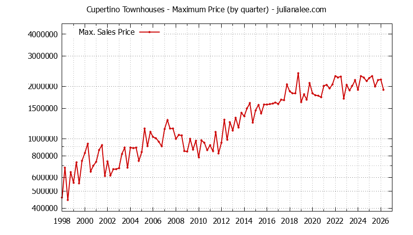 Graph of the Quarterly Maximum Price of Cupertino Townhouses - Cupertino Real Estate Trends