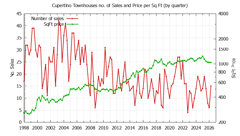 Graph of the Quarterly Number of Cupertino Townhouses Sold - Cupertino Real Estate Trends