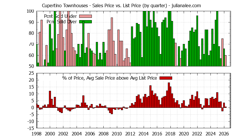 Graph of the Quarterly Average Sales Price vs. List Price for Cupertino Townhouses - Cupertino Real Estate Trends