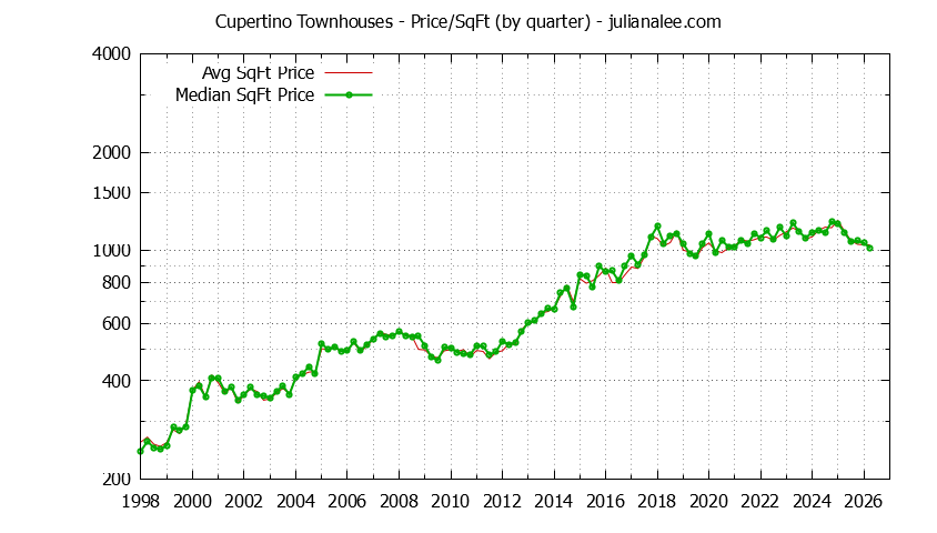 Graph of the Quarterly Average Price Per Square Foot for Cupertino Townhouses - Cupertino Real Estate Trends