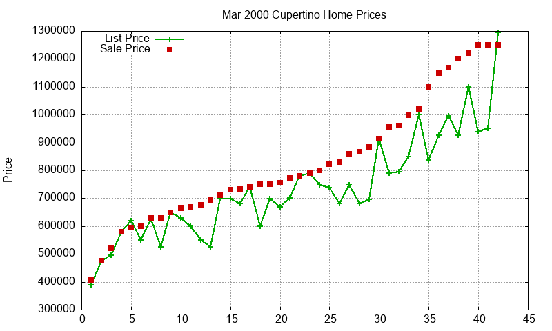 Cupertino Homes Just Sold 2000-03