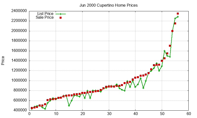 Cupertino Homes Just Sold 2000-06