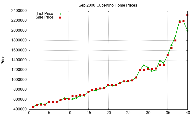 Cupertino Homes Just Sold 2000-09