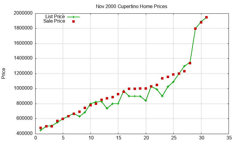 Cupertino Homes Just Sold 2000-11