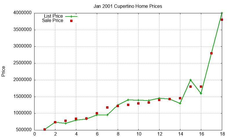 Cupertino Homes Just Sold 2001-01
