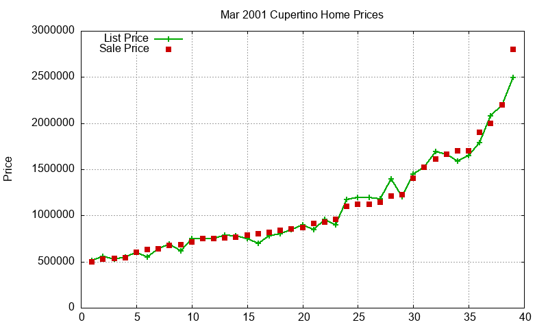 Cupertino Homes Just Sold 2001-03
