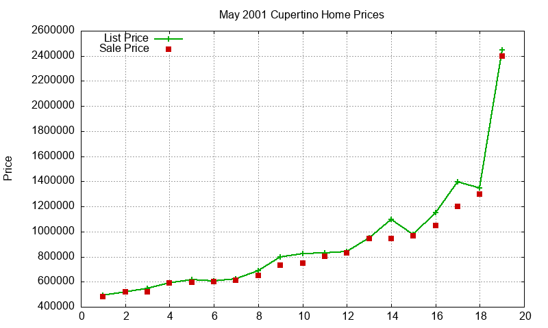 Cupertino Homes Just Sold 2001-05