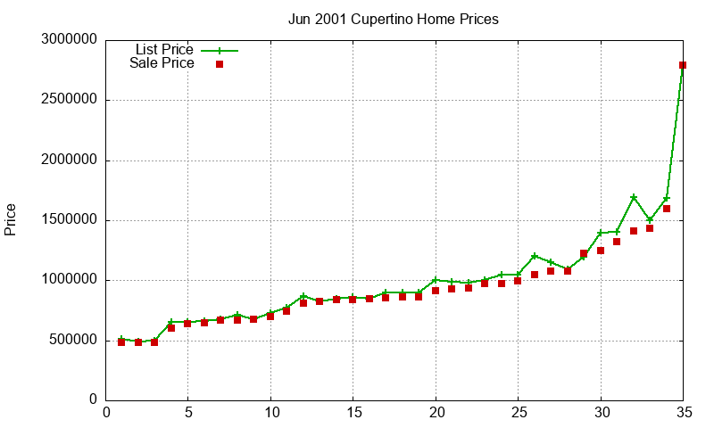Cupertino Homes Just Sold 2001-06
