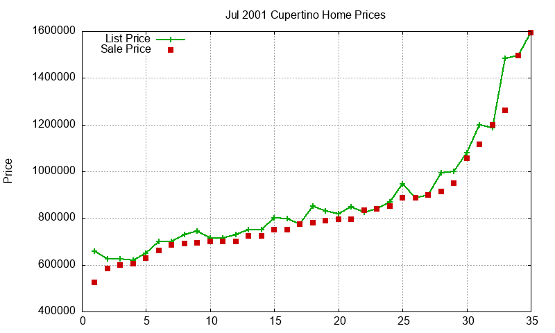 Cupertino Homes Just Sold 2001-07